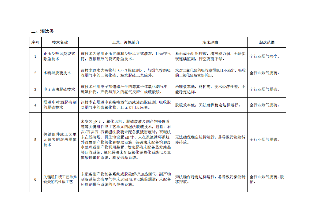 《国家污染防治技术指导目录（2024年，限制类和淘汰类）》正式发布