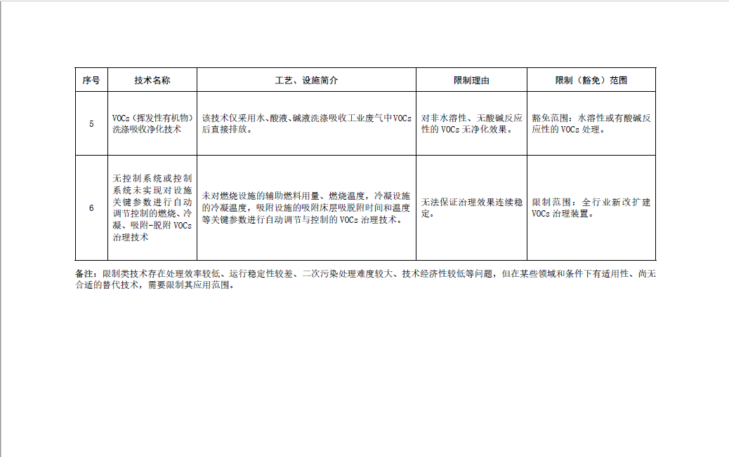 《国家污染防治技术指导目录（2024年，限制类和淘汰类）》正式发布