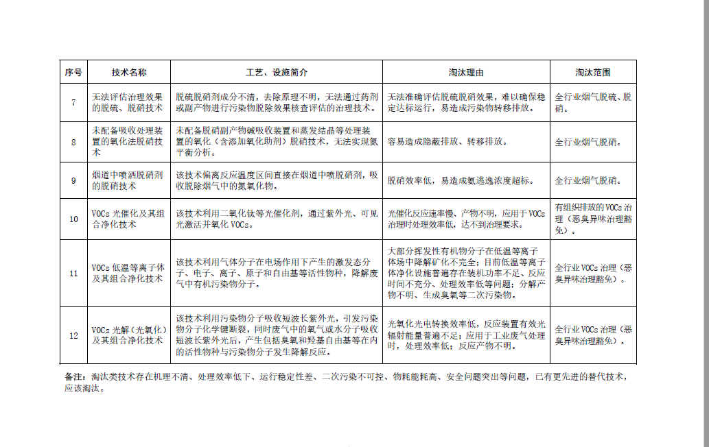 《国家污染防治技术指导目录（2024年，限制类和淘汰类）》正式发布